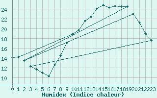 Courbe de l'humidex pour Belfort-Dorans (90)