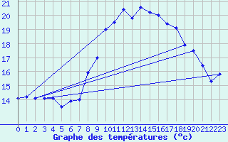 Courbe de tempratures pour Flhli