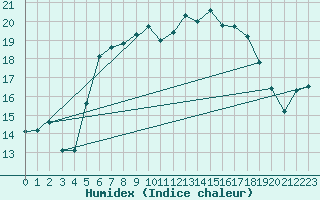 Courbe de l'humidex pour Wilhelminadorp Aws