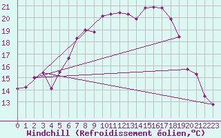 Courbe du refroidissement olien pour Wilhelminadorp Aws