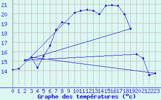 Courbe de tempratures pour Wilhelminadorp Aws