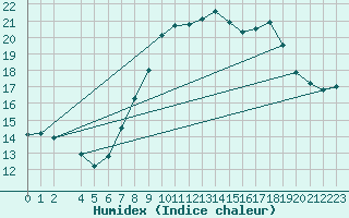 Courbe de l'humidex pour Beitem (Be)