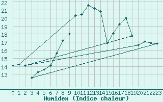 Courbe de l'humidex pour Vitigudino