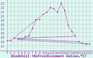 Courbe du refroidissement olien pour Genthin