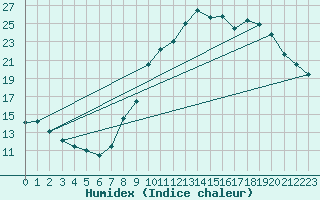 Courbe de l'humidex pour Abbeville (80)