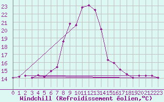 Courbe du refroidissement olien pour Karabk Kapullu