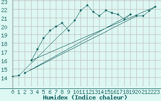 Courbe de l'humidex pour Faaroesund-Ar