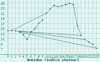 Courbe de l'humidex pour Offenbach Wetterpar