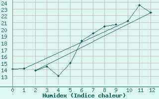 Courbe de l'humidex pour Ruppertsecken