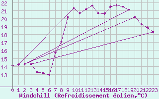 Courbe du refroidissement olien pour Hawarden