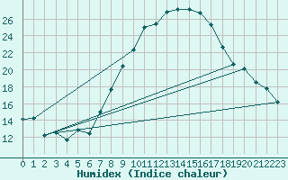 Courbe de l'humidex pour Sion (Sw)