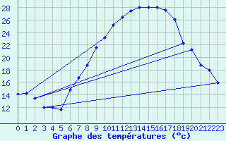 Courbe de tempratures pour Lahr (All)