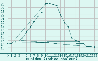 Courbe de l'humidex pour Bremervoerde