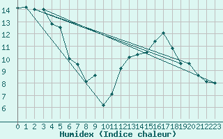 Courbe de l'humidex pour Aniane (34)