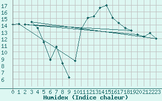 Courbe de l'humidex pour Aniane (34)