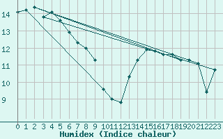 Courbe de l'humidex pour Marseille - Saint-Loup (13)
