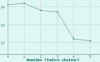 Courbe de l'humidex pour Nancy - Essey (54)