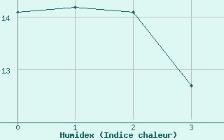 Courbe de l'humidex pour Eskdalemuir