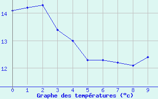 Courbe de tempratures pour Gros-Rderching (57)