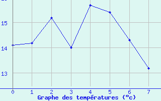 Courbe de tempratures pour Aireys Inlet Aws