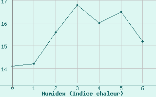 Courbe de l'humidex pour Jervis Bay Nsw