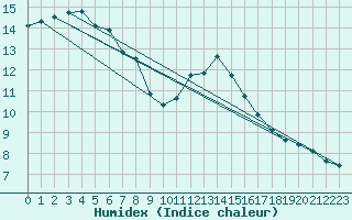 Courbe de l'humidex pour Leign-les-Bois (86)