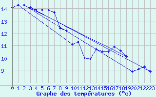 Courbe de tempratures pour Porquerolles (83)