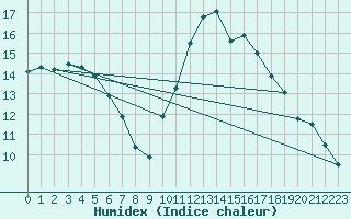 Courbe de l'humidex pour Cabestany (66)