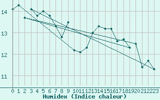 Courbe de l'humidex pour Llanes