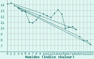 Courbe de l'humidex pour Neuchatel (Sw)