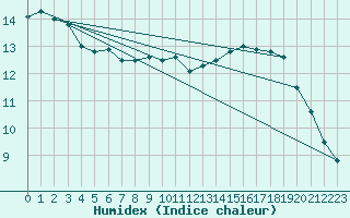 Courbe de l'humidex pour Charleroi (Be)