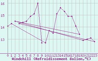Courbe du refroidissement olien pour Lauwersoog Aws
