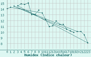 Courbe de l'humidex pour Cap Ferret (33)