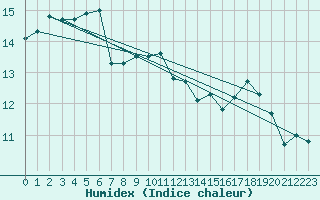 Courbe de l'humidex pour Saint-Yrieix-le-Djalat (19)