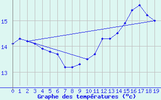 Courbe de tempratures pour Mouroux (77)