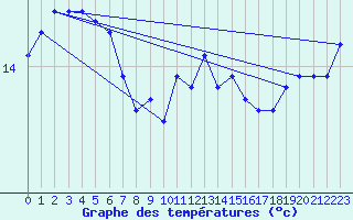 Courbe de tempratures pour Ile d