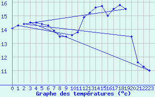 Courbe de tempratures pour Ouessant (29)