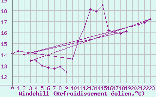 Courbe du refroidissement olien pour Biache-Saint-Vaast (62)