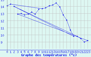 Courbe de tempratures pour Bergen