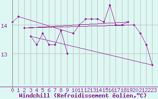 Courbe du refroidissement olien pour Prades-le-Lez (34)