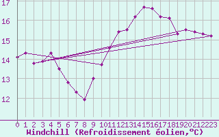 Courbe du refroidissement olien pour Thyboroen