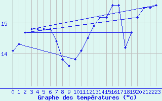 Courbe de tempratures pour Sant Quint - La Boria (Esp)