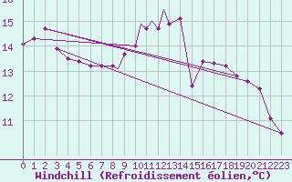 Courbe du refroidissement olien pour Northolt