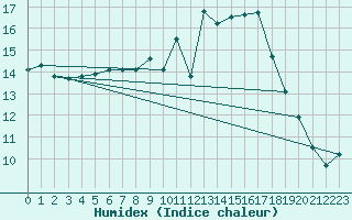 Courbe de l'humidex pour Saint-Jean-de-Vedas (34)