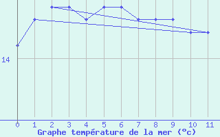 Courbe de temprature de la mer  pour la bouée 6200025