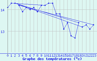 Courbe de tempratures pour Trgueux (22)