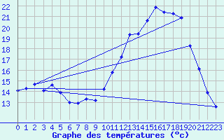 Courbe de tempratures pour Lussat (23)