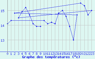 Courbe de tempratures pour Obersulm-Willsbach