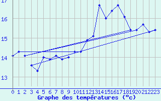 Courbe de tempratures pour Jarnages (23)
