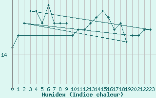 Courbe de l'humidex pour la bouée 62095